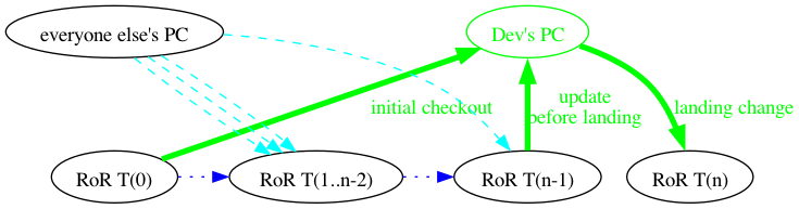 digraph old_cycle {
    rankdir="BT"
    RoR_1 [label="RoR T(0)"]
    RoR_2 [label="RoR T(1..n-2)"]
    RoR_3 [label="RoR T(n-1)"]
    RoR_n [label="RoR T(n)"]

    { rank=same
        other_pc [label="everyone else's PC"]
        dev_pc [label="Dev's PC", fontcolor="green", color="green"]
    }

    { rank=same
        edge [style="dotted", color="blue"]
        RoR_1 -> RoR_2 -> RoR_3
        RoR_n
    }

    {
        RoR_1 -> other_pc [style="invis", weight="50"]
        edge [penwidth="1", style="dashed", color="cyan"]
        other_pc -> RoR_2
        other_pc -> RoR_2
        other_pc -> RoR_2
        other_pc -> RoR_3
    }

    edge [penwidth="4", color="green", fontcolor="green"]
    RoR_1 ->  dev_pc [label="initial checkout"]
    RoR_3 ->  dev_pc [label="update\nbefore landing"]
    dev_pc -> RoR_n  [label="landing change"]
}