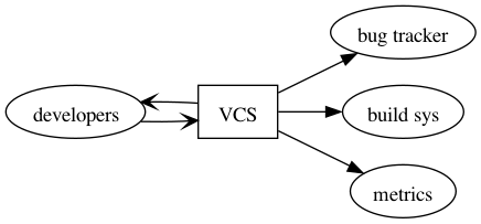 digraph sw_dev {
rankdir = "LR"
developers
VCS [shape="box"]
developers -> VCS [arrowhead="open"]
VCS -> developers [arrowhead="open"]
VCS -> "bug tracker"
VCS -> "build sys"
VCS -> metrics
}