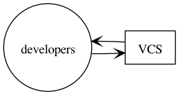 digraph dev_silo {
rankdir = "LR"
developers [shape="circle"]
VCS [shape="box"]
developers -> VCS [arrowhead="open"]
VCS -> developers [arrowhead="open"]
}