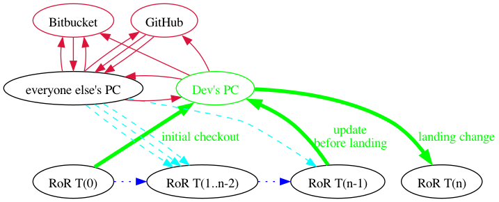 digraph new_cycle {
    rankdir="BT"
    RoR_1 [label="RoR T(0)"]
    RoR_2 [label="RoR T(1..n-2)"]
    RoR_3 [label="RoR T(n-1)"]
    RoR_n [label="RoR T(n)"]

    { rank=same
        edge [style="dotted", color="blue"]
        RoR_1 -> RoR_2 -> RoR_3
        RoR_n
    }

    { rank=same
        other_pc [label="everyone else's PC"]
        dev_pc [label="Dev's PC", fontcolor="green", color="green"]
    }

    { rank=same
        bitbucket [label="Bitbucket", color="crimson"]
        github [label="GitHub", color="crimson"]
    }

    {
        RoR_1 -> other_pc [style="invis", weight="50"]
        edge [penwidth="1", style="dashed", color="cyan"]
        other_pc -> RoR_2
        other_pc -> RoR_2
        other_pc -> RoR_2
        other_pc -> RoR_3
    }

    {
        edge [penwidth="4", color="green", fontcolor="green"]
        RoR_1 ->  dev_pc [label="initial checkout"]
        RoR_3 ->  dev_pc [label="update\nbefore landing"]
        dev_pc -> RoR_n  [label="landing change"]
    }

    {
        edge [color="crimson"]
        other_pc -> bitbucket
        bitbucket -> other_pc
        other_pc -> bitbucket
        github -> other_pc
        other_pc -> github
        github -> other_pc
        dev_pc -> github
        dev_pc -> bitbucket
        dev_pc -> other_pc
        other_pc -> dev_pc
    }
}