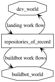 digraph layers {
    node [shape="octagon"]
    dev_world
    repositories_of_record [shape=rectangle]
    buildbot_world

    dev_world -> repositories_of_record [label="landing work flow",
                                         arrowhead="vee"]
    repositories_of_record -> dev_world [arrowhead="vee"]
    repositories_of_record -> buildbot_world [label="buildbot work flows",
                                              arrowhead="vee"]
    buildbot_world -> repositories_of_record [arrowhead="vee"]

}