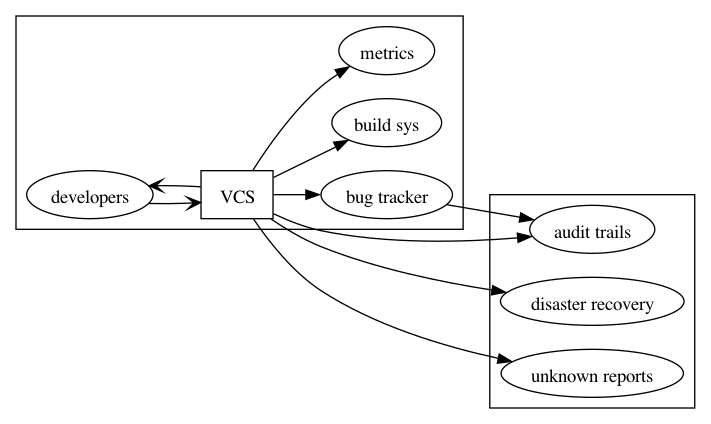 digraph bus_interest {
rankdir = "LR"
developers
subgraph cluster_1 {
    VCS [shape="box"]
    developers -> VCS [arrowhead="open"]
    VCS -> developers [arrowhead="open"]
    VCS -> "bug tracker"
    VCS -> "build sys"
    VCS -> metrics
}
VCS ->
subgraph cluster_2 {
    "audit trails"
    "disaster recovery"
    "unknown reports"
}
"bug tracker" -> "audit trails"
}