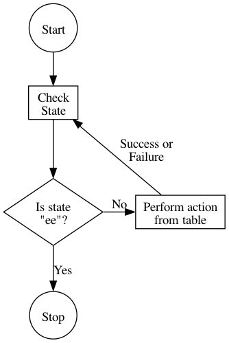 Flowchart to Restore Equality